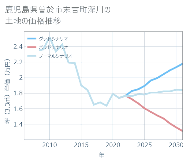 鹿児島県曽於市末吉町深川の土地価格推移