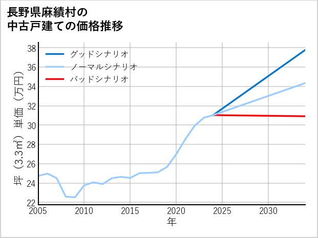 長野県麻績村の中古戸建て価格推移