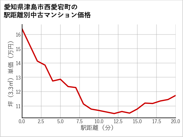 愛知県津島市西愛宕町の徒歩距離別の中古マンション坪単価
