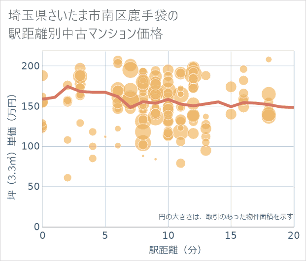 埼玉県さいたま市南区鹿手袋の徒歩距離別の中古マンション坪単価