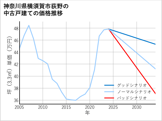 神奈川県横須賀市荻野の中古戸建て価格推移