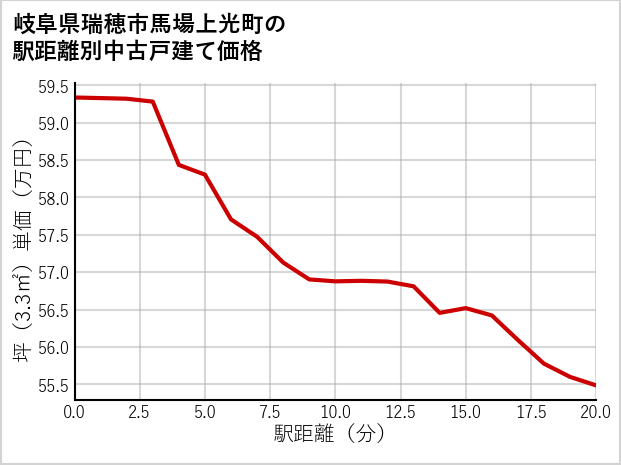 岐阜県瑞穂市馬場上光町の徒歩距離別の中古戸建て坪単価