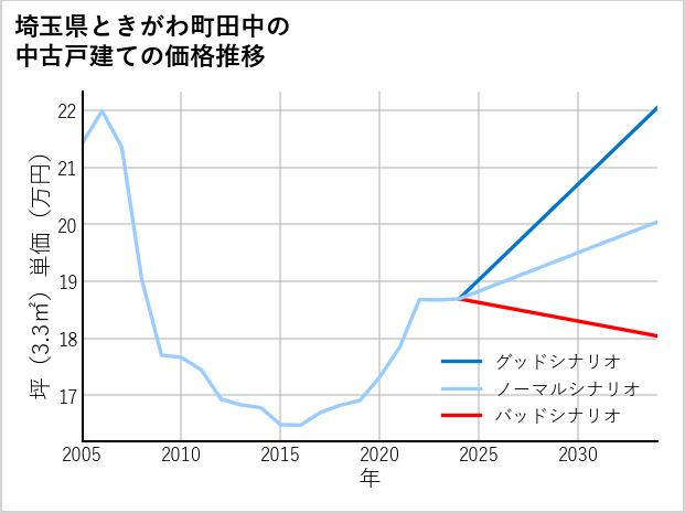 埼玉県ときがわ町田中の中古戸建て価格推移