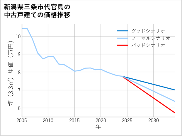 新潟県三条市代官島の中古戸建て価格推移