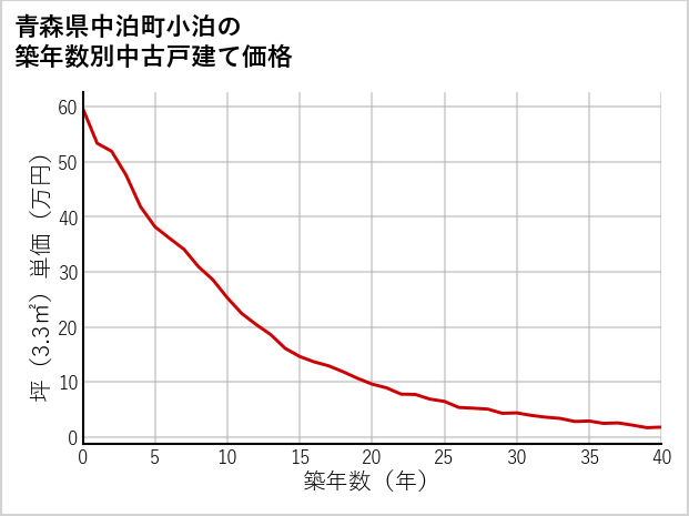 青森県中泊町小泊の築年数別の中古戸建て坪単価