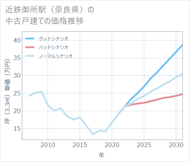 近鉄御所駅(奈良県)の中古戸建て価格推移