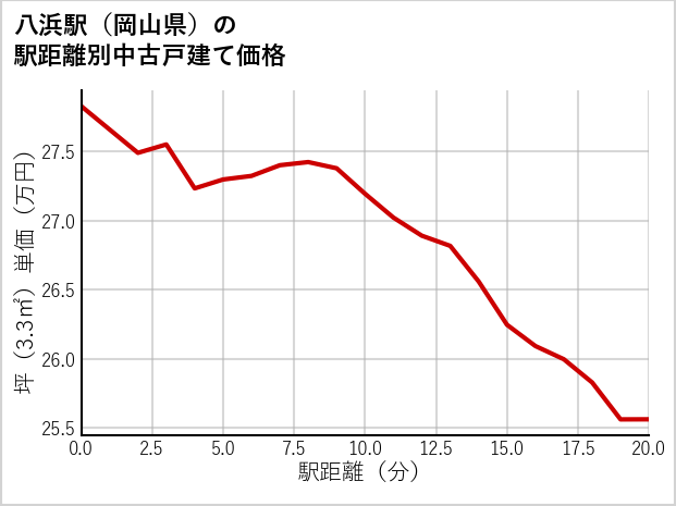 八浜駅（岡山県）の徒歩距離別の中古戸建て坪単価