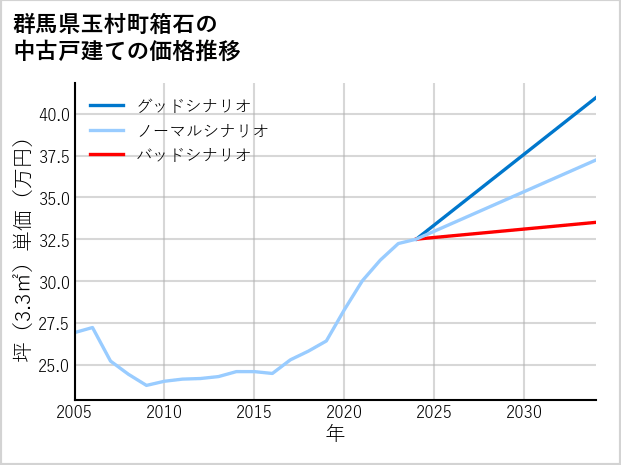 群馬県玉村町箱石の中古戸建て価格推移