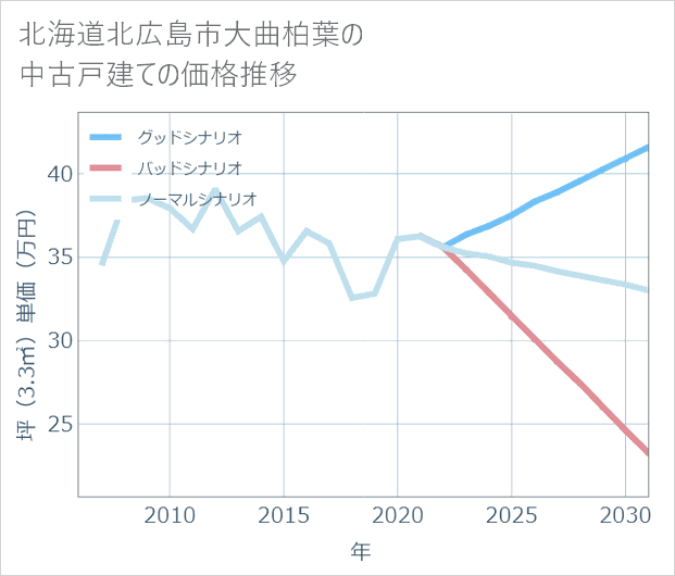 北海道北広島市大曲柏葉の中古戸建て価格推移