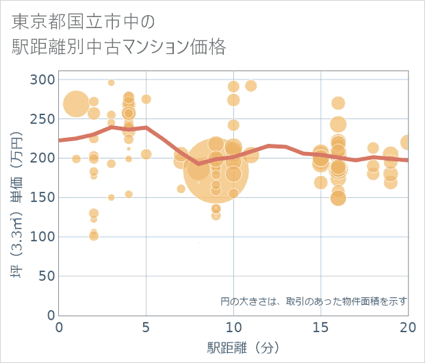 東京都国立市中の徒歩距離別の中古マンション坪単価
