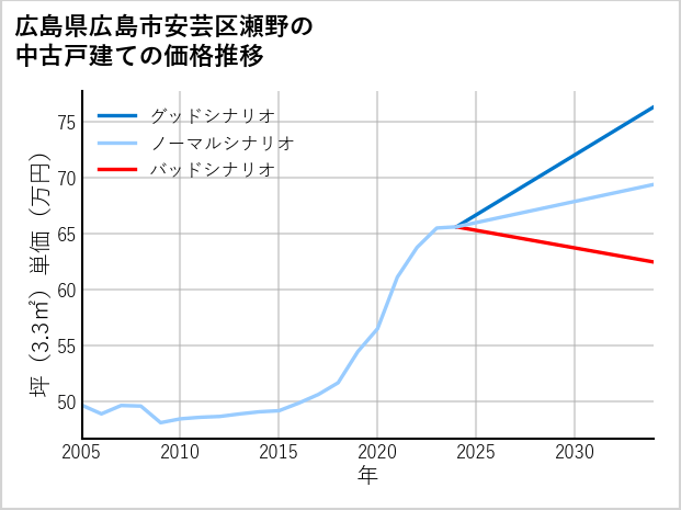広島県広島市安芸区瀬野の中古戸建て価格推移
