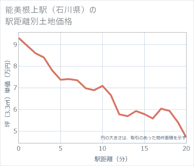 能美根上駅(石川県)の徒歩距離別の土地坪単価