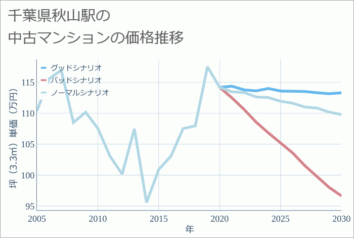 秋山駅（千葉県）の中古マンション価格推移