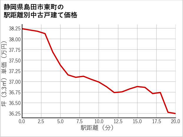 静岡県島田市東町の徒歩距離別の中古戸建て坪単価