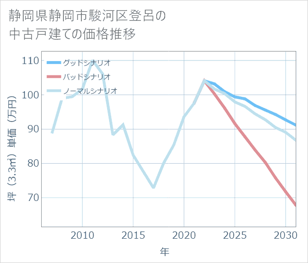 静岡県静岡市駿河区登呂の中古戸建て価格推移