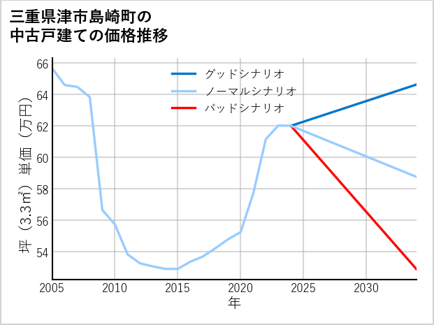 三重県津市島崎町の中古戸建て価格推移