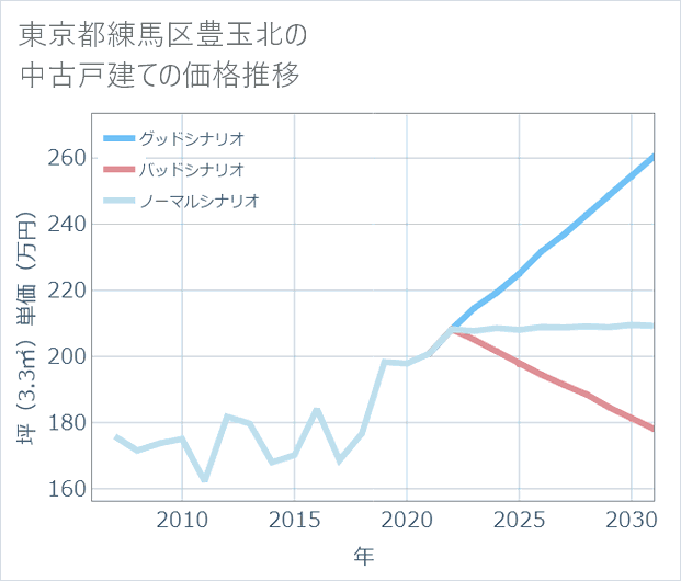 東京都練馬区豊玉北の中古戸建て価格推移