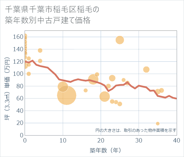 千葉県千葉市稲毛区稲毛の築年数別の中古戸建て坪単価