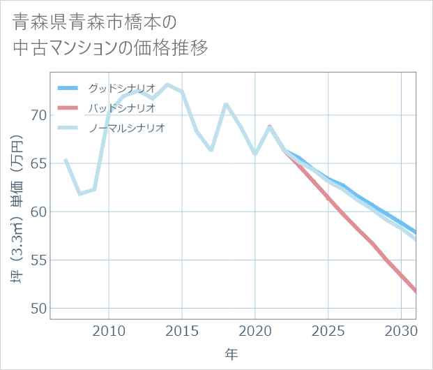 青森県青森市橋本の中古マンション価格推移