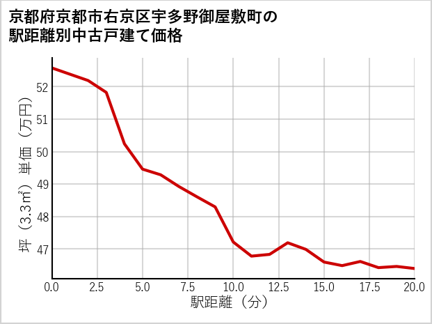 京都府京都市右京区宇多野御屋敷町の徒歩距離別の中古戸建て坪単価