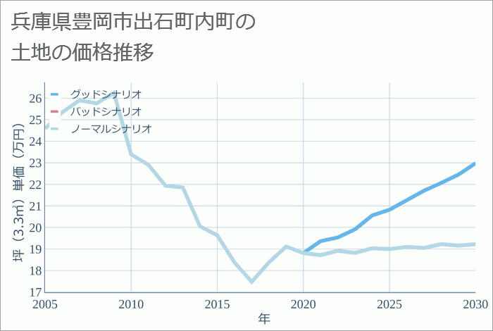 兵庫県豊岡市出石町内町の土地価格推移