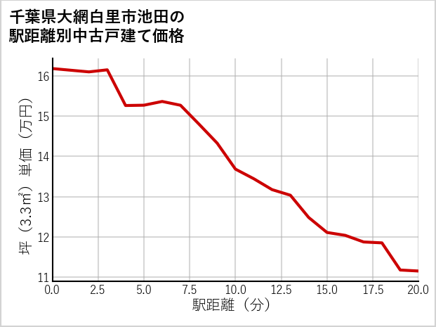 千葉県大網白里市池田の徒歩距離別の中古戸建て坪単価
