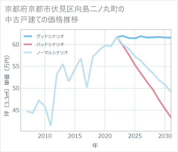 京都府京都市伏見区向島二ノ丸町の中古戸建て価格推移