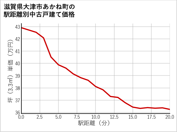 滋賀県大津市あかね町の徒歩距離別の中古戸建て坪単価