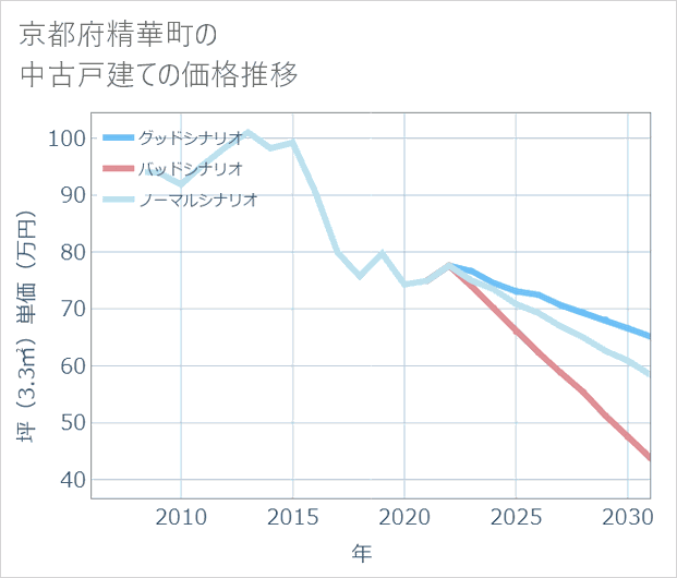 京都府精華町の中古戸建て価格推移