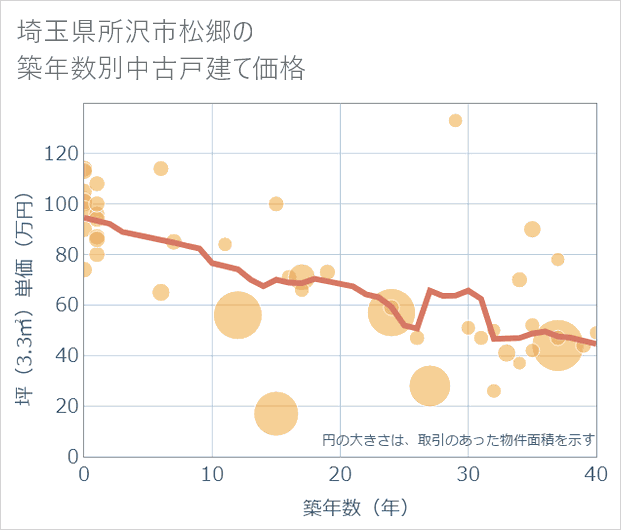 埼玉県所沢市松郷の築年数別の中古戸建て坪単価