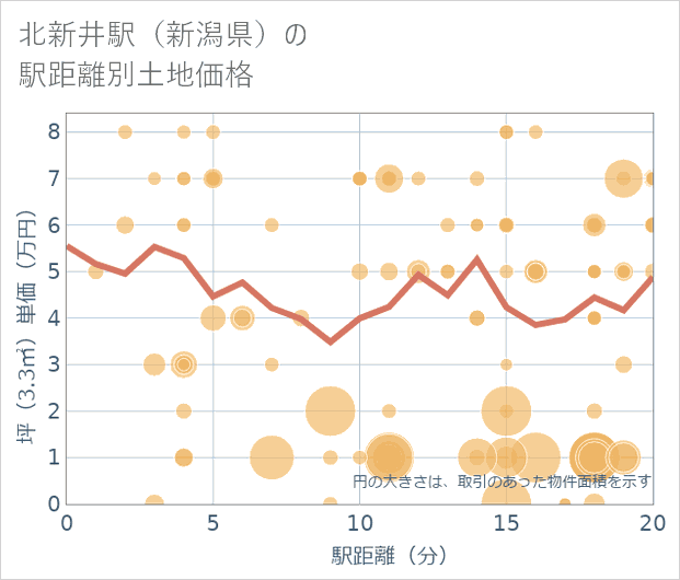 北新井駅(新潟県)の徒歩距離別の土地坪単価