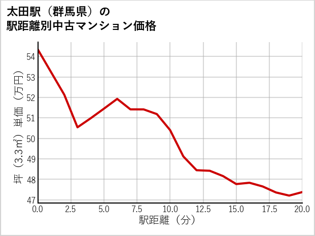 太田駅（群馬県）の徒歩距離別の中古マンション坪単価