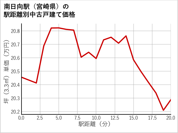 南日向駅（宮崎県）の徒歩距離別の中古戸建て坪単価
