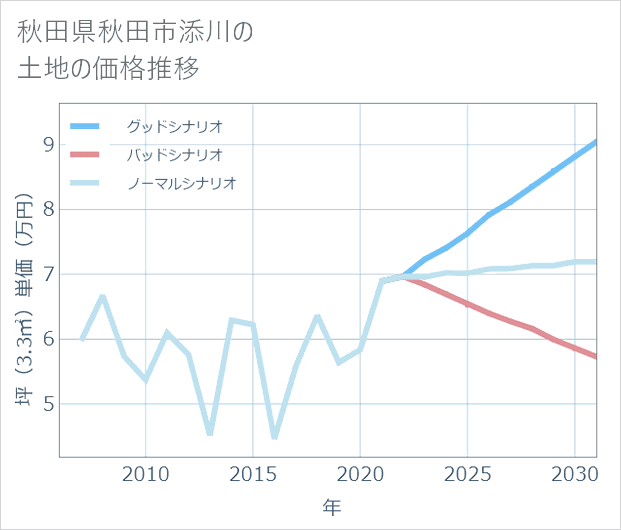 秋田県秋田市添川の土地価格推移