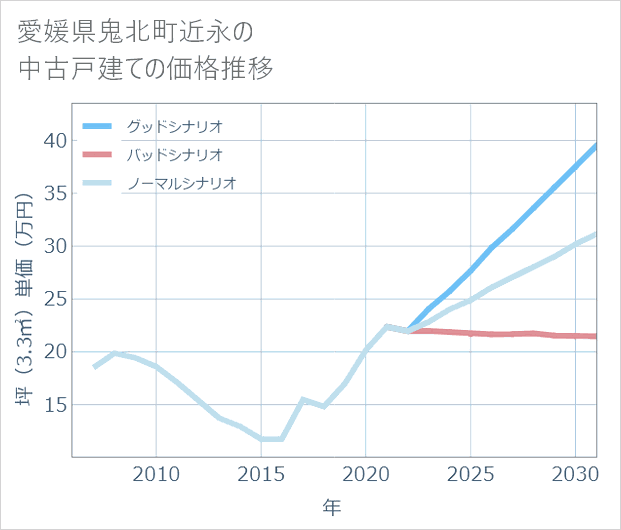 愛媛県鬼北町近永の中古戸建て価格推移