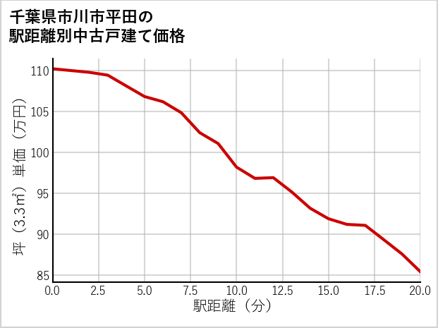 千葉県市川市平田の徒歩距離別の中古戸建て坪単価