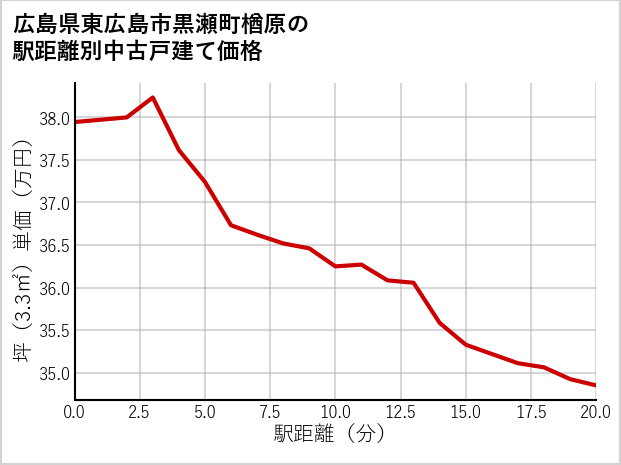 広島県東広島市黒瀬町楢原の徒歩距離別の中古戸建て坪単価