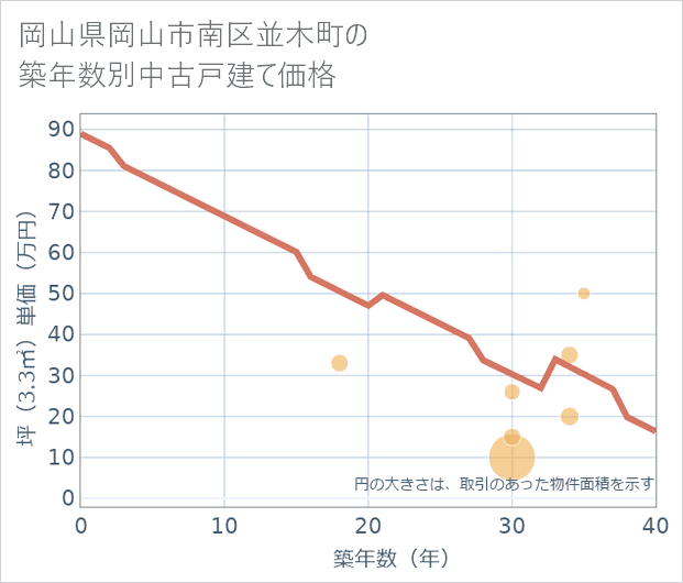 岡山県岡山市南区並木町の築年数別の中古戸建て坪単価