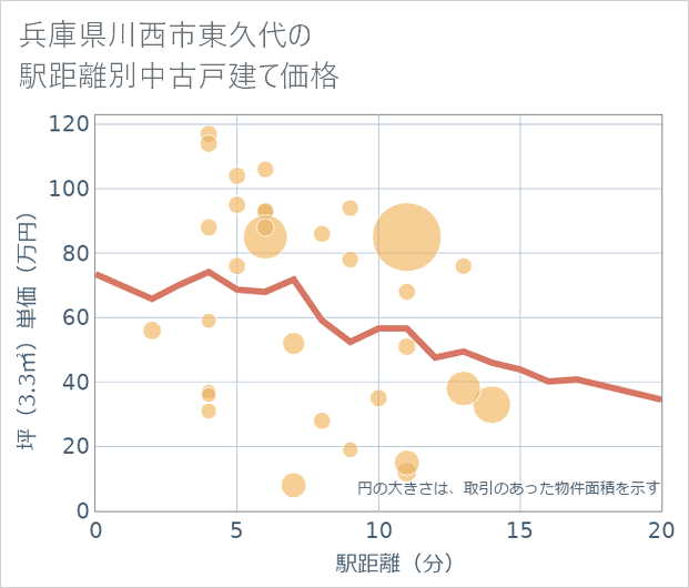 兵庫県川西市東久代の徒歩距離別の中古戸建て坪単価