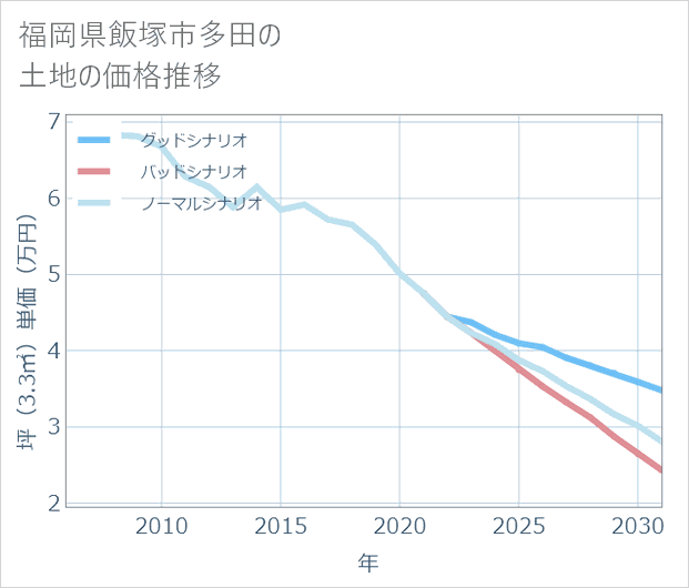 福岡県飯塚市多田の土地価格推移