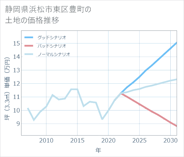 静岡県浜松市東区豊町の土地価格推移