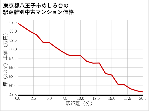 東京都八王子市めじろ台の徒歩距離別の中古マンション坪単価
