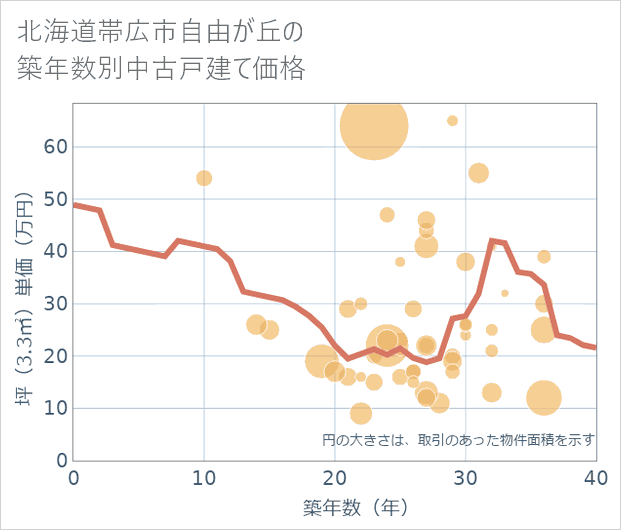北海道帯広市自由が丘の築年数別の中古戸建て坪単価