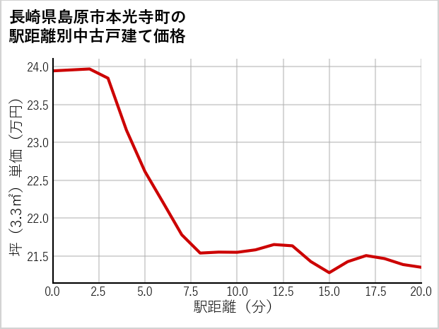 長崎県島原市本光寺町の徒歩距離別の中古戸建て坪単価