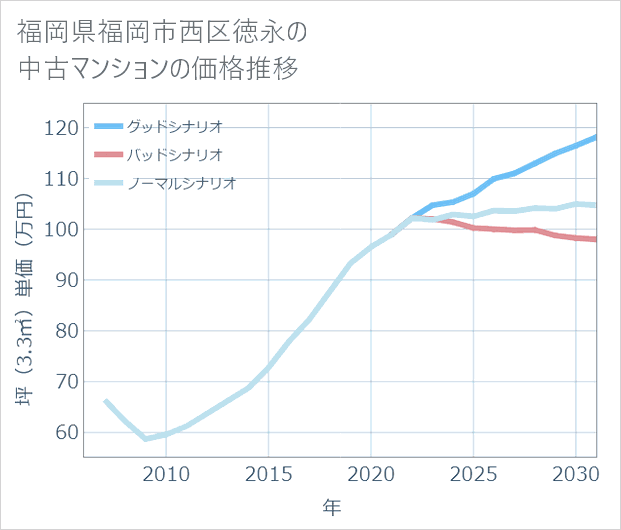 福岡県福岡市西区徳永の中古マンション価格推移
