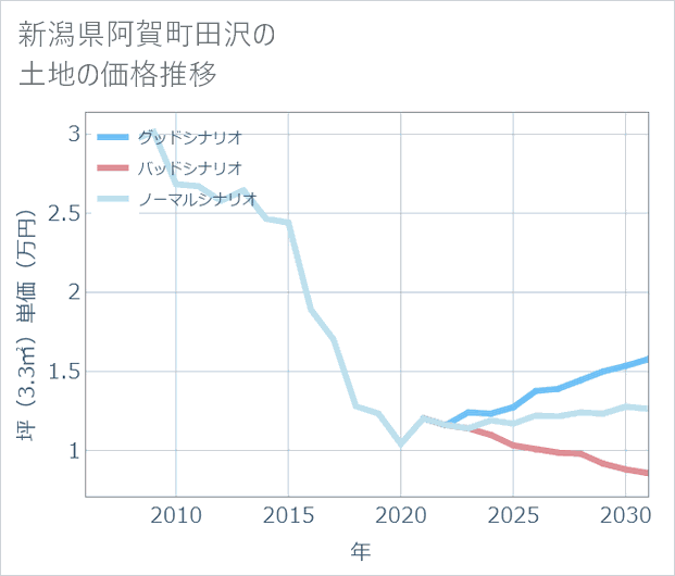 新潟県阿賀町田沢の土地価格推移