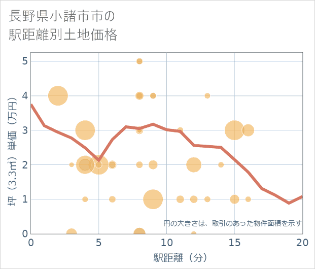 長野県小諸市市の徒歩距離別の土地坪単価