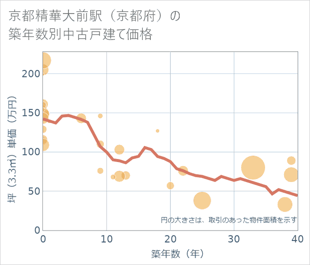 京都精華大前駅(京都府)の築年数別の中古戸建て坪単価