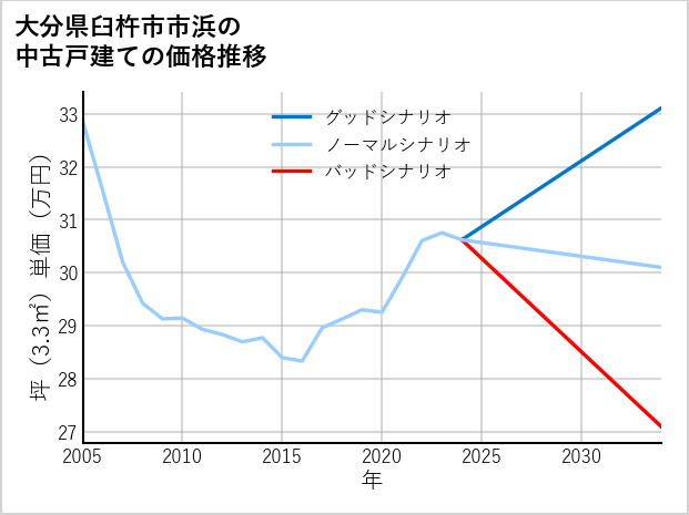 大分県臼杵市市浜の中古戸建て価格推移