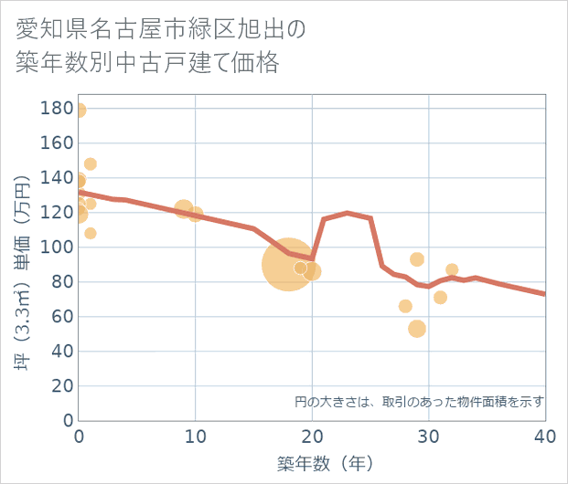 愛知県名古屋市緑区旭出の築年数別の中古戸建て坪単価